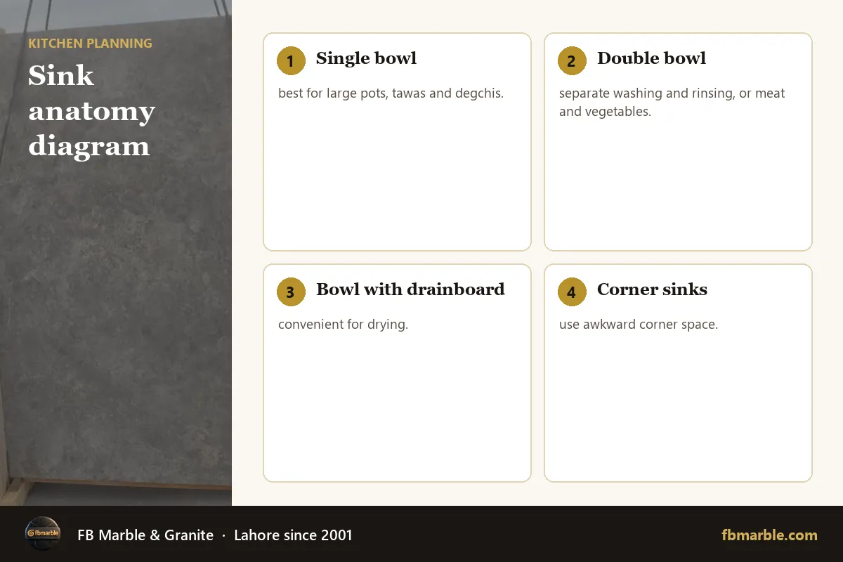 Sink anatomy diagram – choose kitchen sink infographic by FB Marble