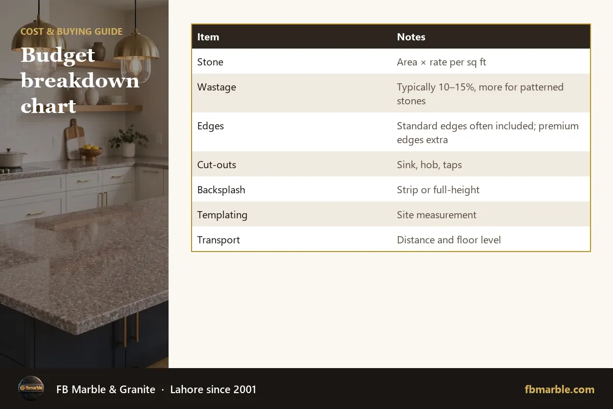 Budget breakdown chart – polished granite cost infographic by FB Marble