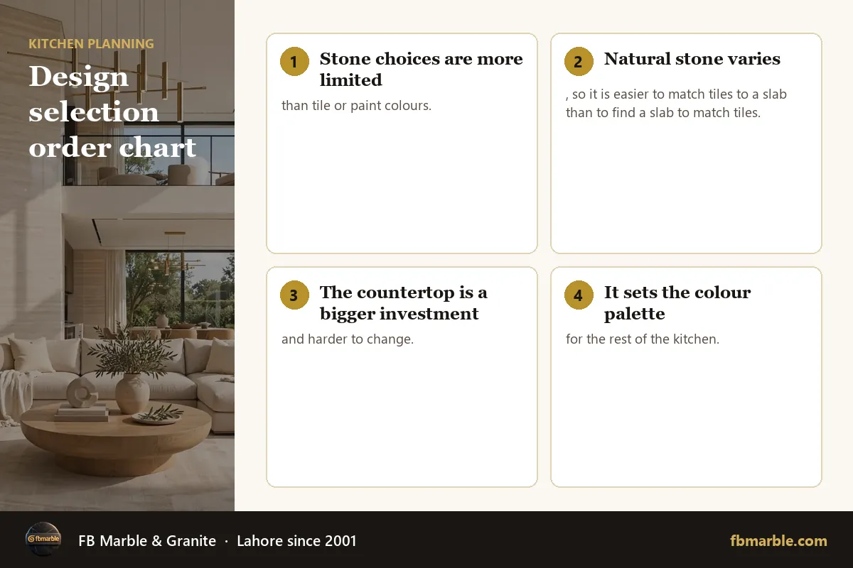 Design selection order chart – countertop or backsplash first infographic by FB Marble