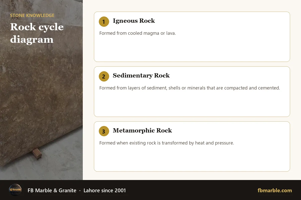 Rock cycle diagram – difference between stone and rock infographic by FB Marble