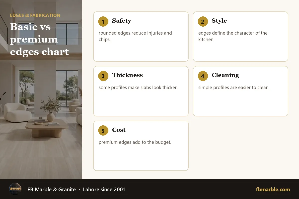 Basic vs premium edges chart – countertop edges infographic by FB Marble