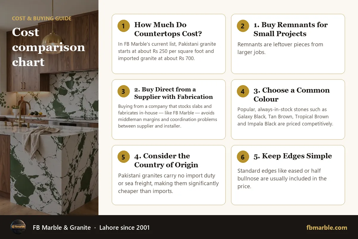 Cost comparison chart – cheap countertops Pakistan infographic by FB Marble