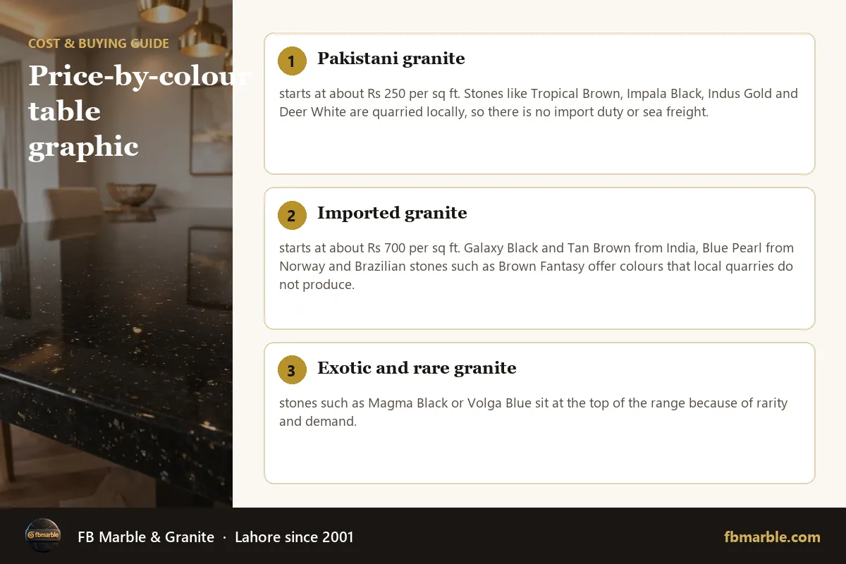 Price-by-colour table graphic – granite countertop cost Pakistan infographic by FB Marble