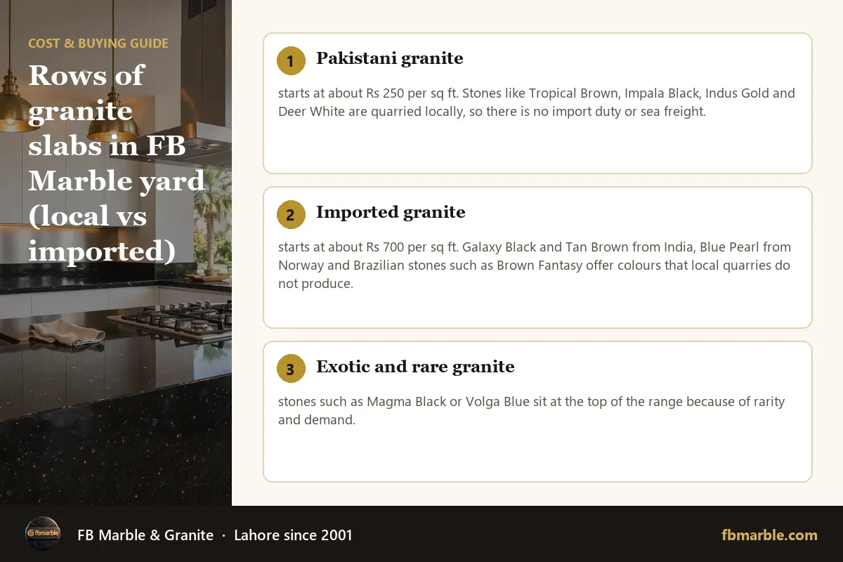 Rows of granite slabs in FB Marble yard (local vs imported) – granite countertop cost Pakistan infographic by FB Marble