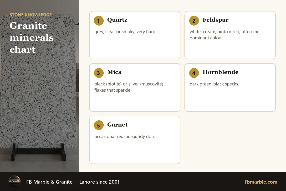 Granite minerals chart – is granite intrusive or extrusive infographic by FB Marble