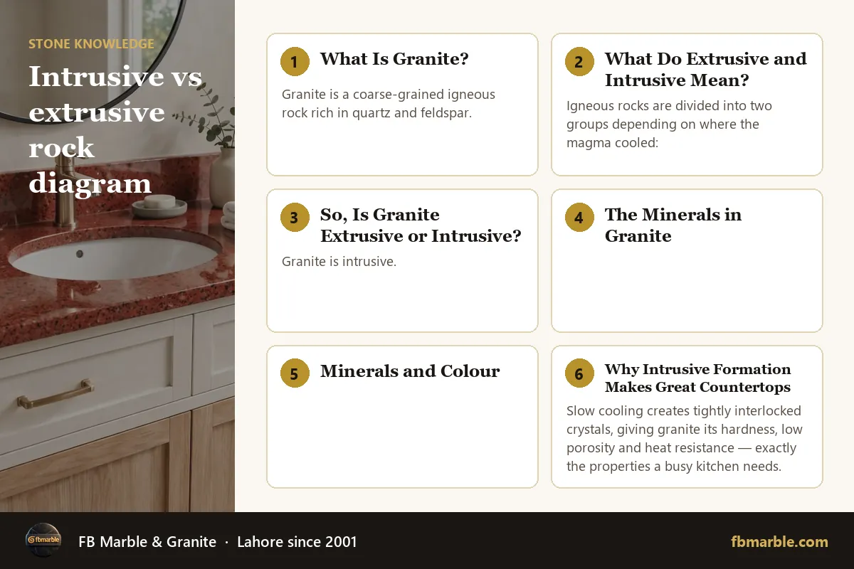 Intrusive vs extrusive rock diagram – is granite intrusive or extrusive infographic by FB Marble