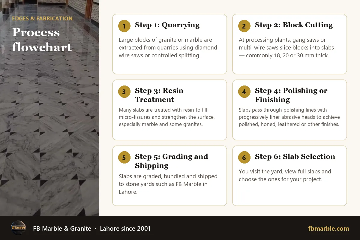 Process flowchart – granite marble fabrication process infographic by FB Marble
