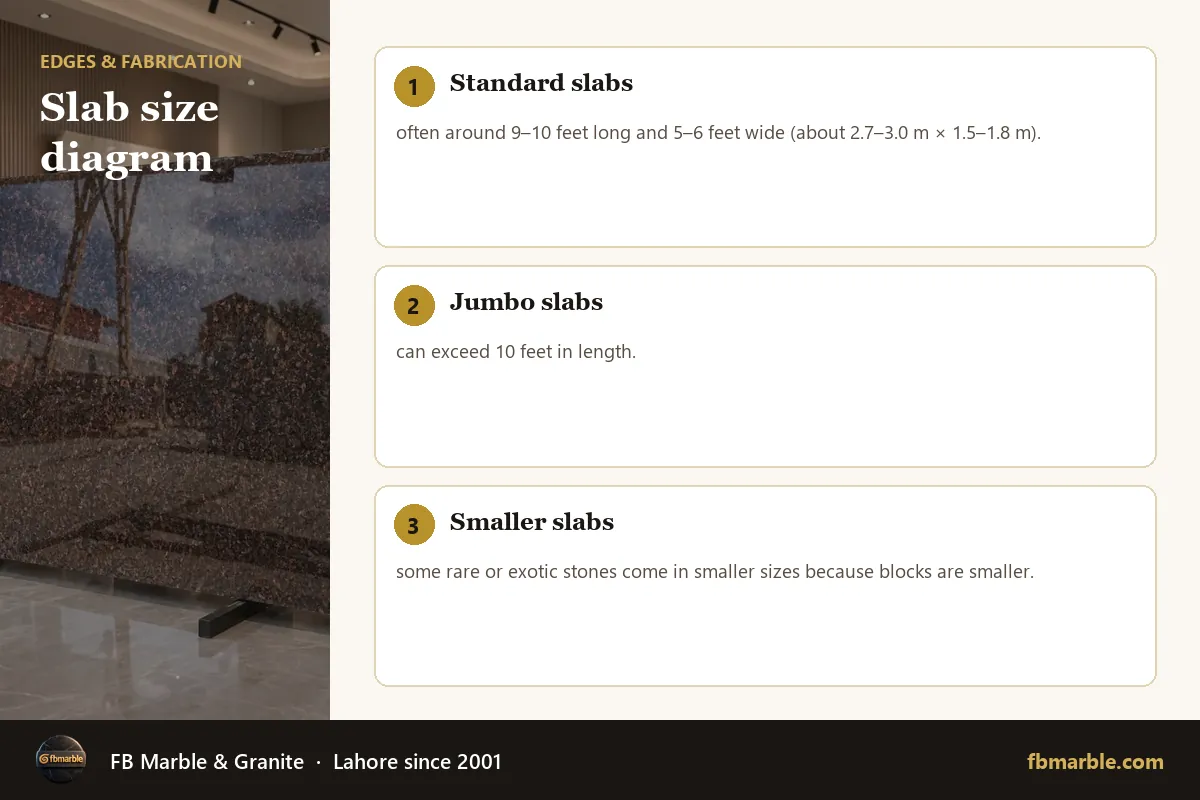 Slab size diagram – granite slab size infographic by FB Marble