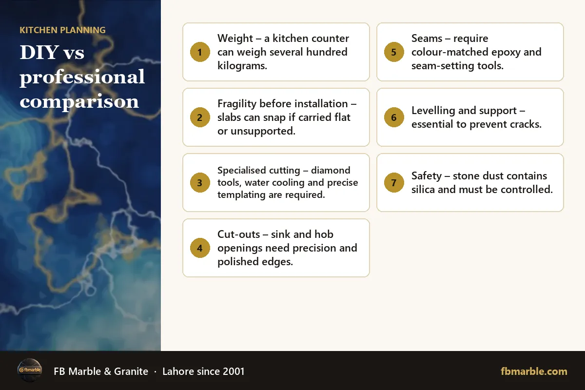DIY vs professional comparison – DIY countertop installation infographic by FB Marble
