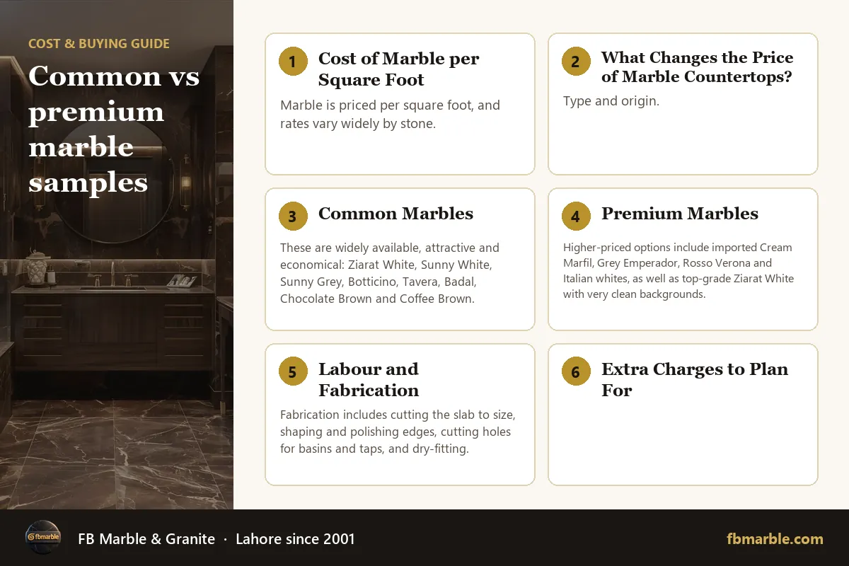 Common vs premium marble samples – marble countertop cost with labour infographic by FB Marble