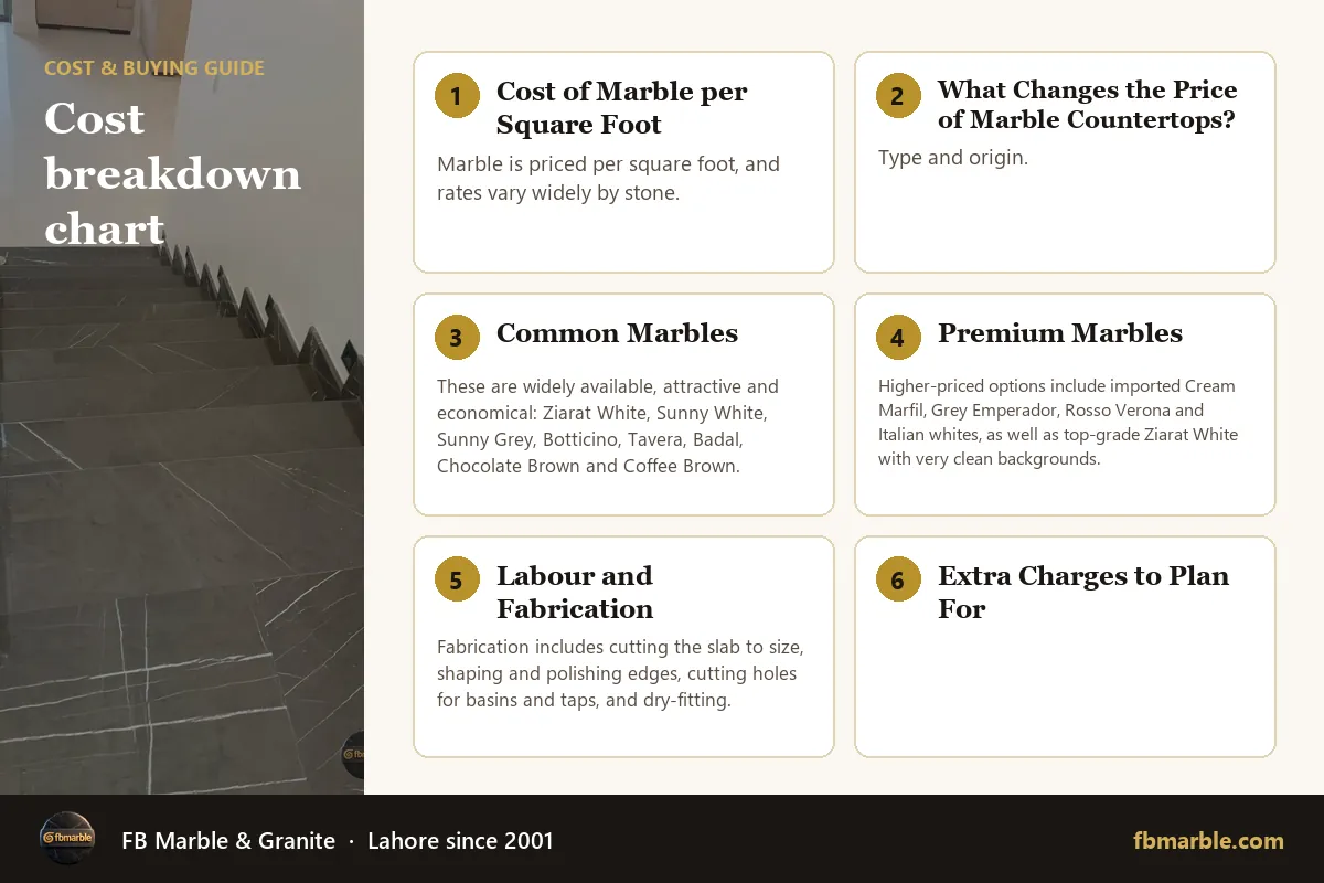 Cost breakdown chart – marble countertop cost with labour infographic by FB Marble
