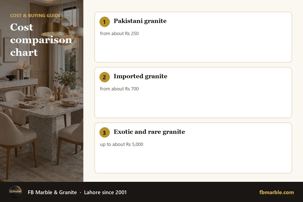 Cost comparison chart – granite or quartz cost infographic by FB Marble