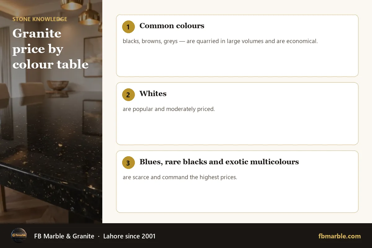 Granite price by colour table – most expensive granite infographic by FB Marble