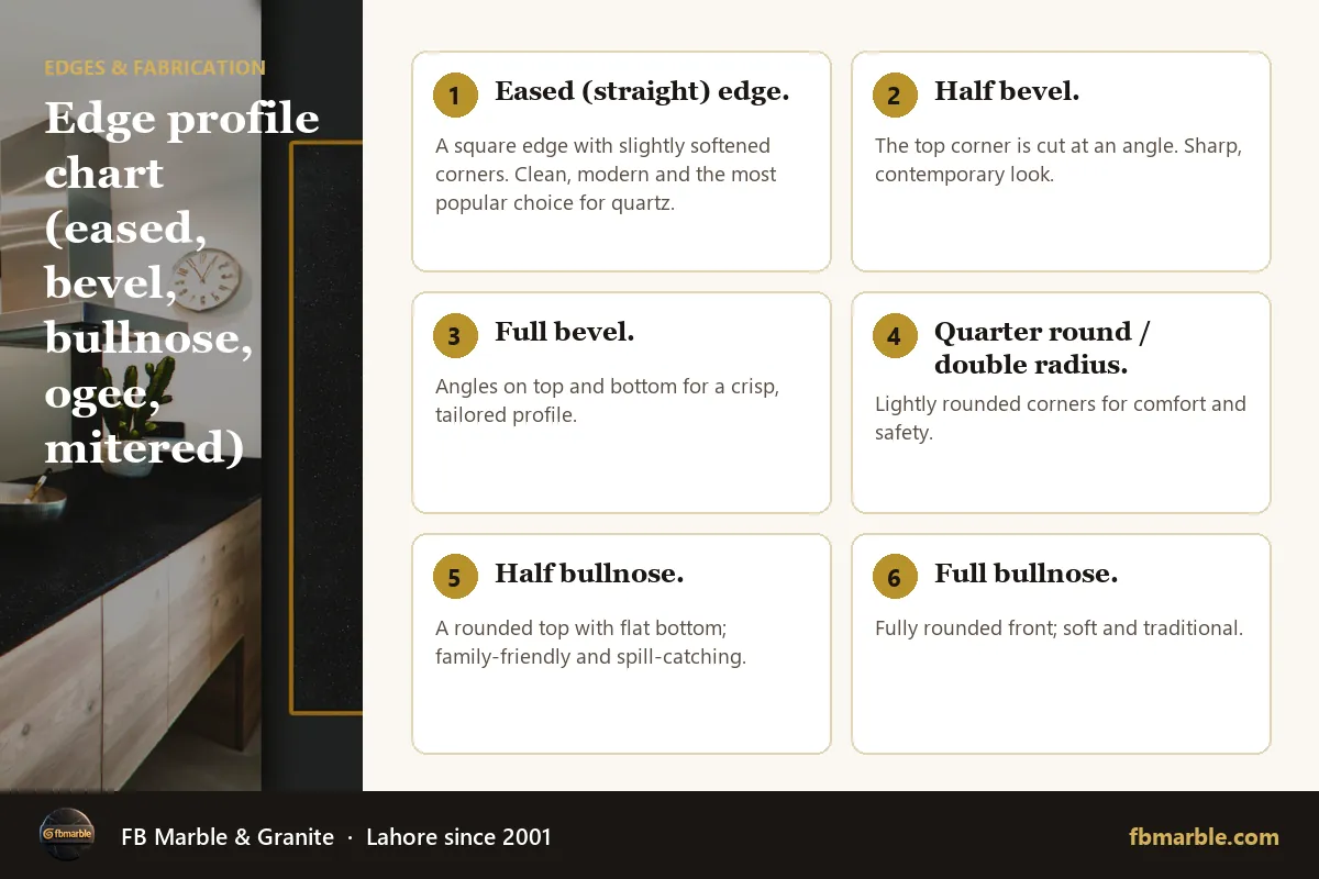 Edge profile chart (eased, bevel, bullnose, ogee, mitered) – quartz countertop edges infographic by FB Marble
