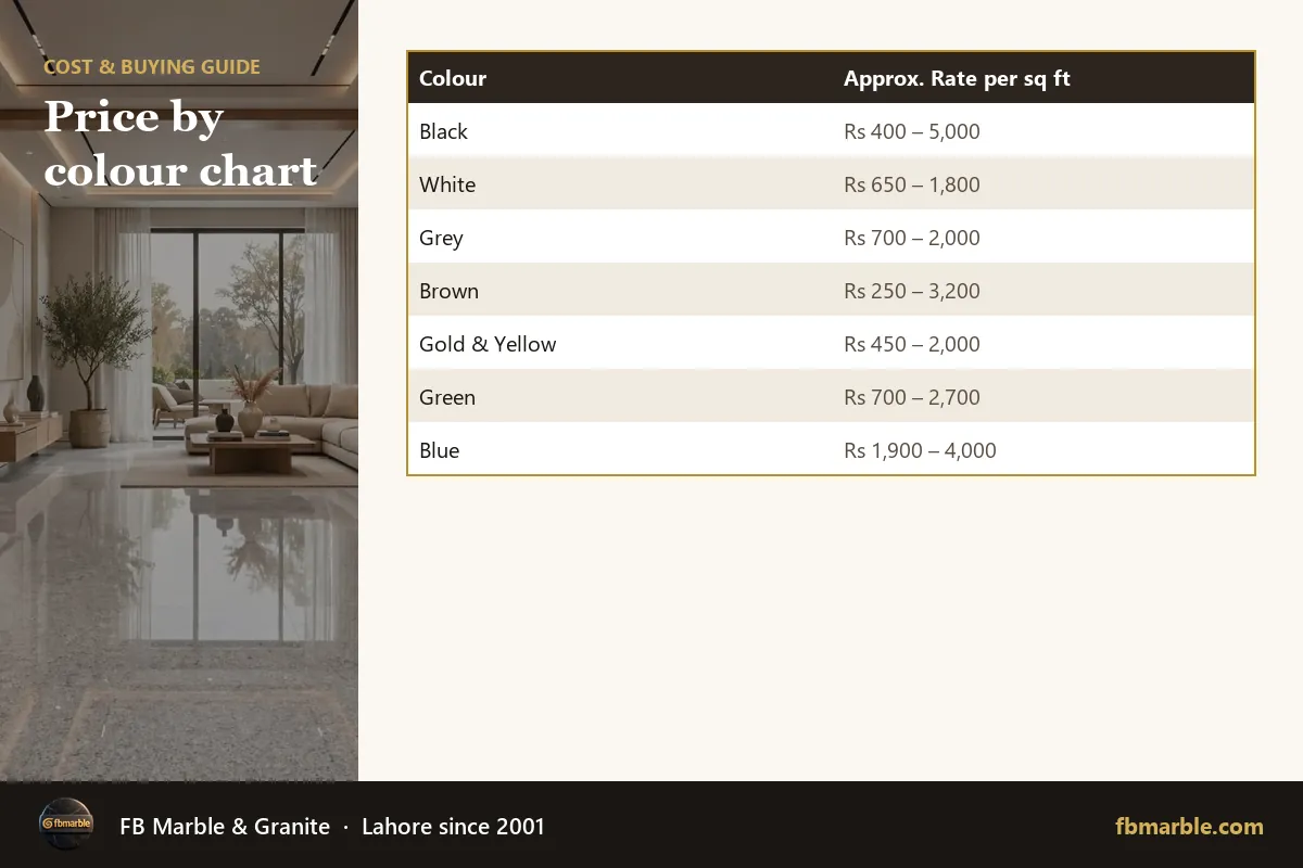 Price by colour chart – granite slab price Pakistan infographic by FB Marble