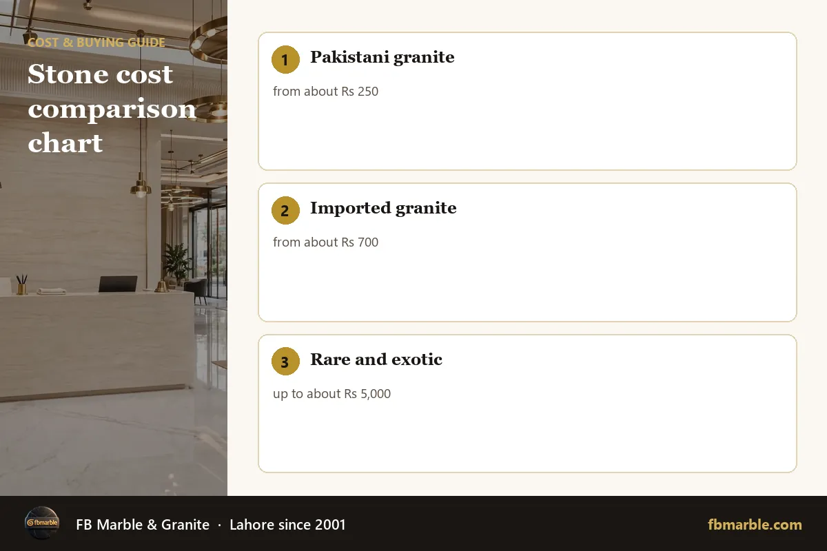 Stone cost comparison chart – natural stone countertop cost Pakistan infographic by FB Marble