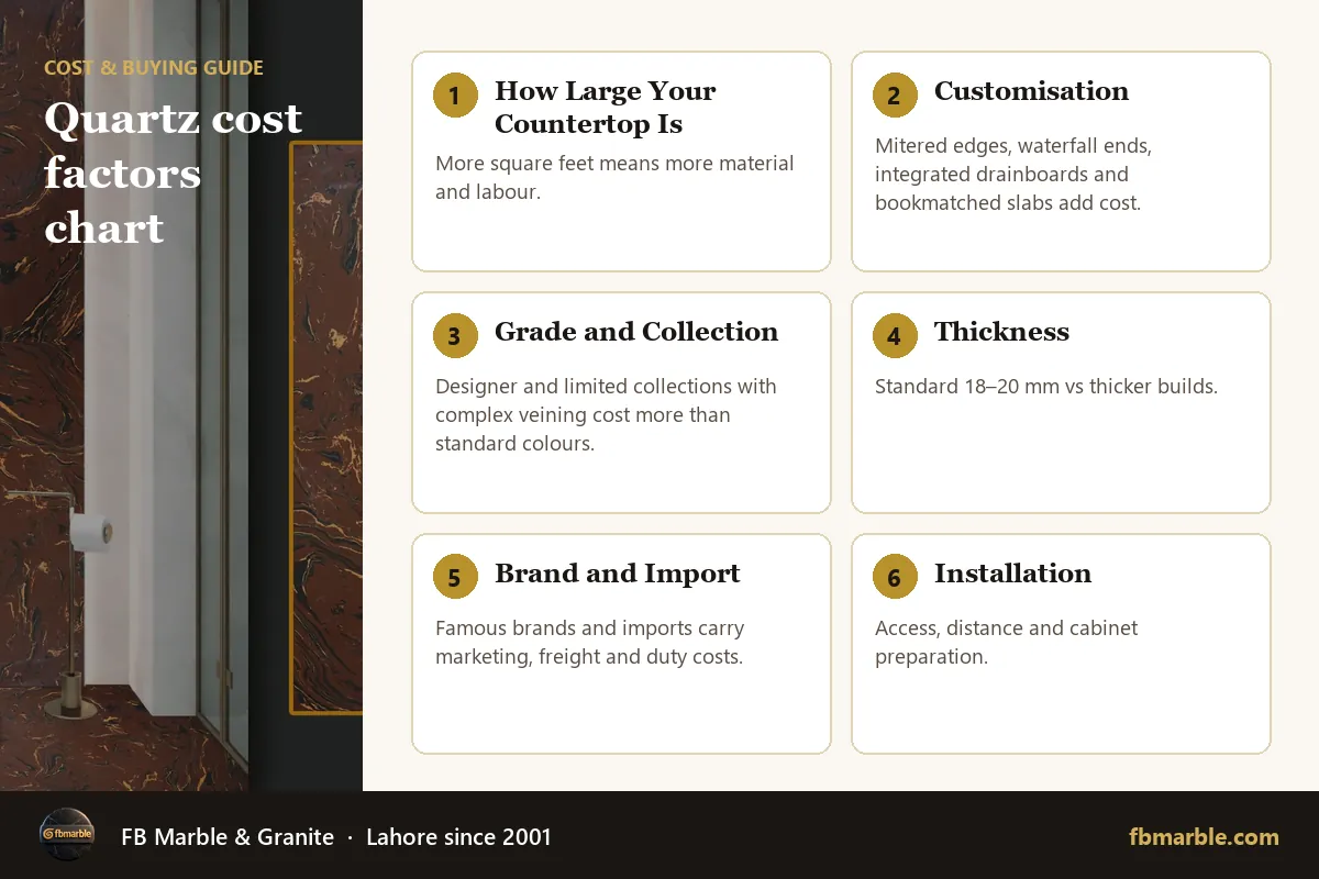 Quartz cost factors chart – premium quartz cost infographic by FB Marble