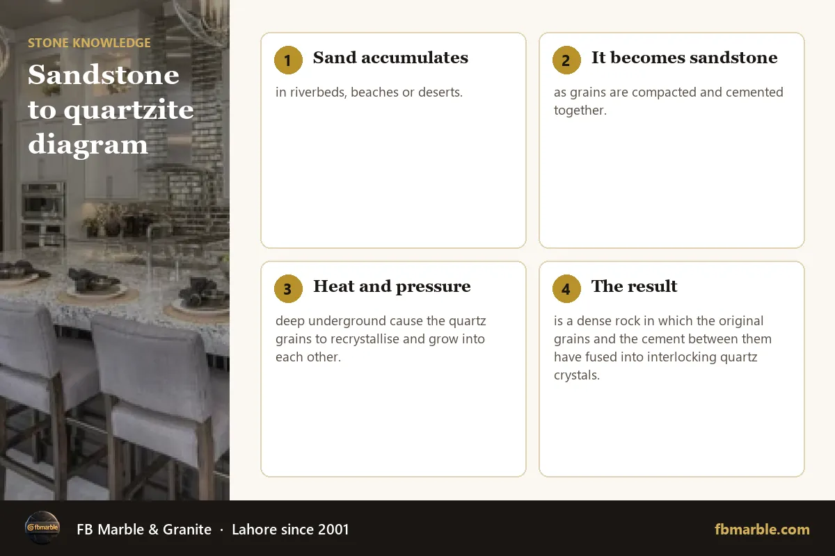 Sandstone to quartzite diagram – what is quartzite made of infographic by FB Marble