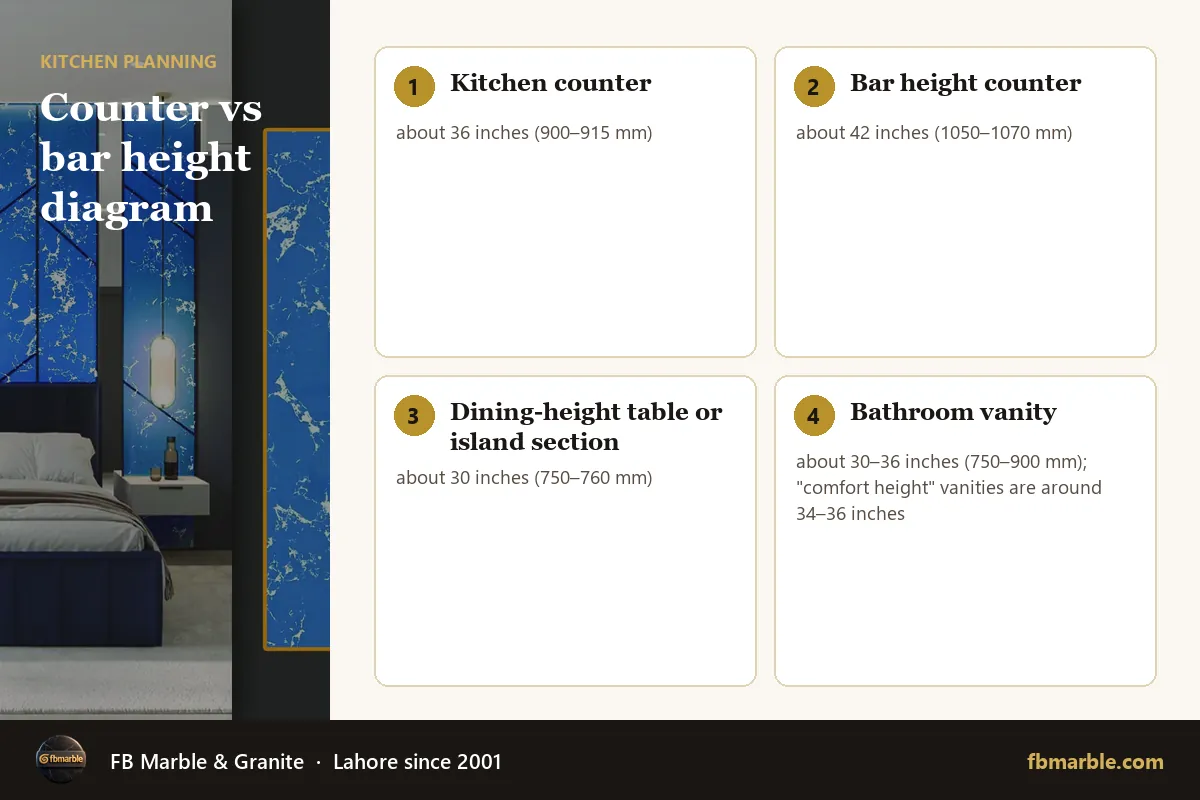 Counter vs bar height diagram – standard countertop height infographic by FB Marble