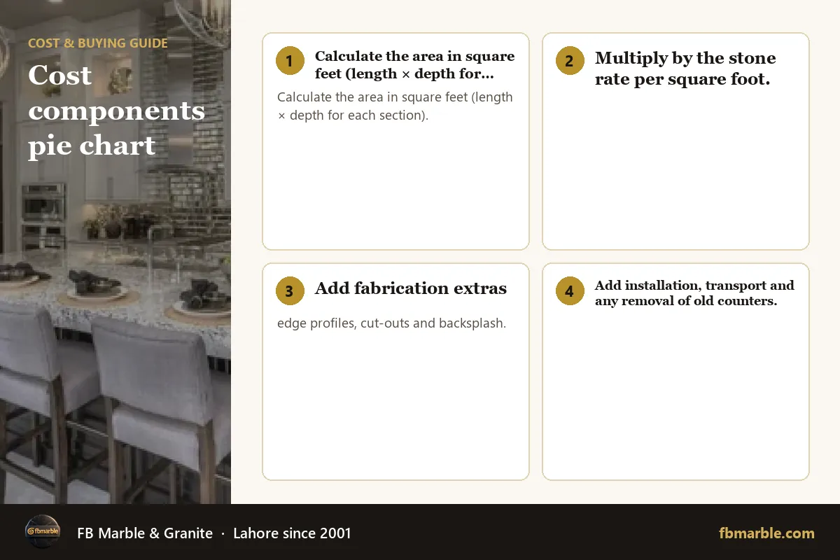 Cost components pie chart – countertop installation cost Pakistan infographic by FB Marble
