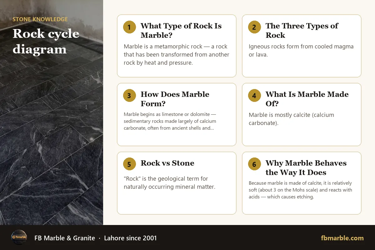 Rock cycle diagram – what type of rock is marble infographic by FB Marble