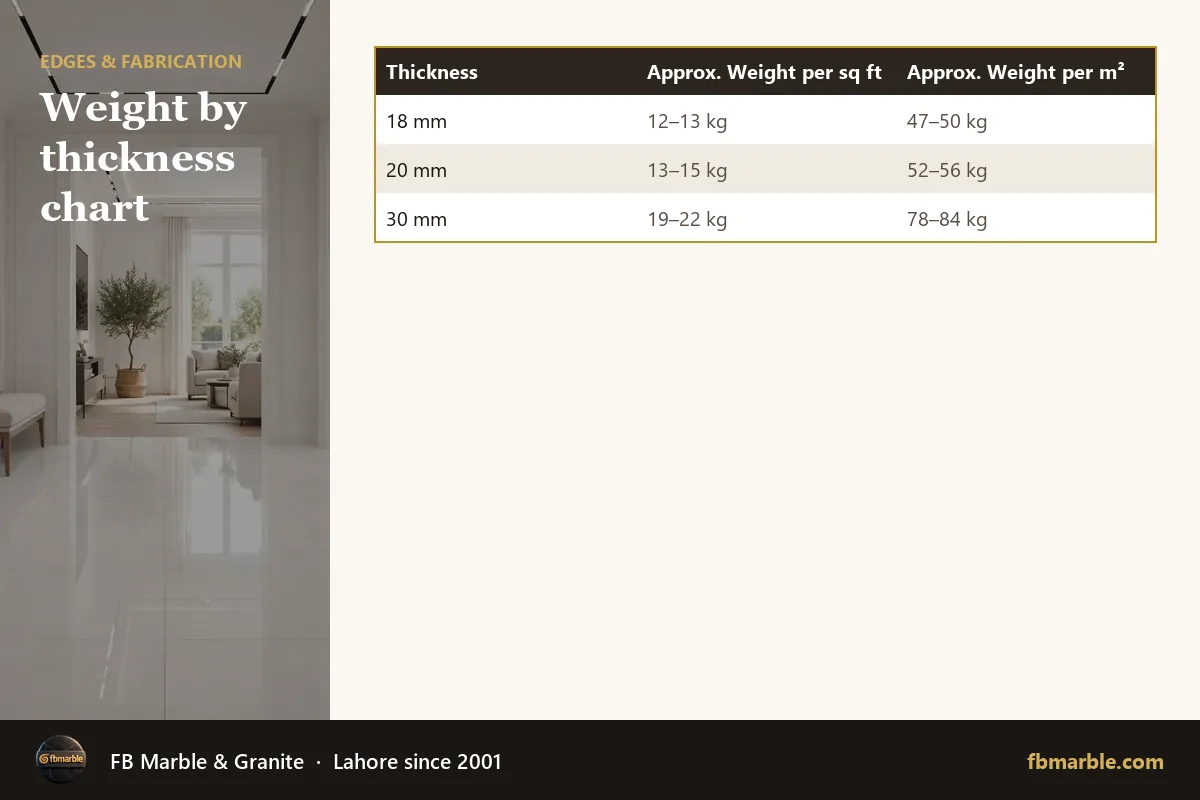 Weight by thickness chart – weight of granite infographic by FB Marble