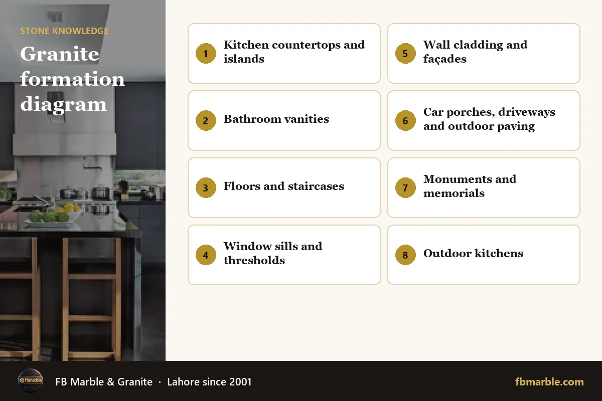 Granite formation diagram – where does granite come from infographic by FB Marble