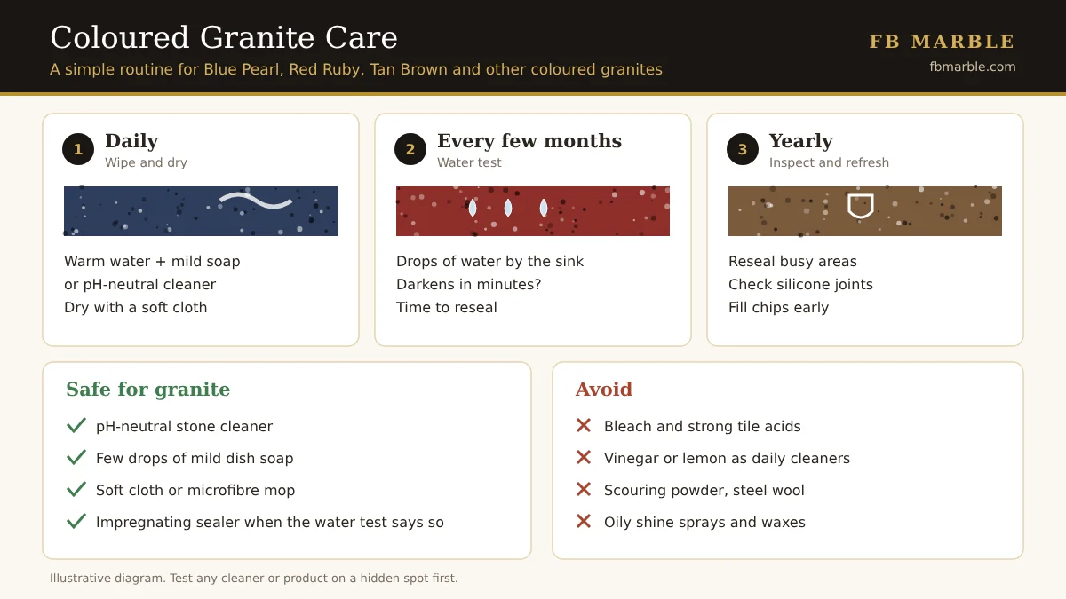 Diagram of a daily, monthly and yearly care routine for coloured granite with safe and harmful cleaners