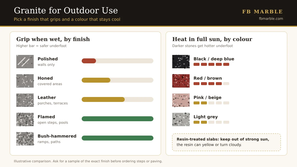 Diagram comparing slip resistance and heat of granite finishes and colours for outdoor use
