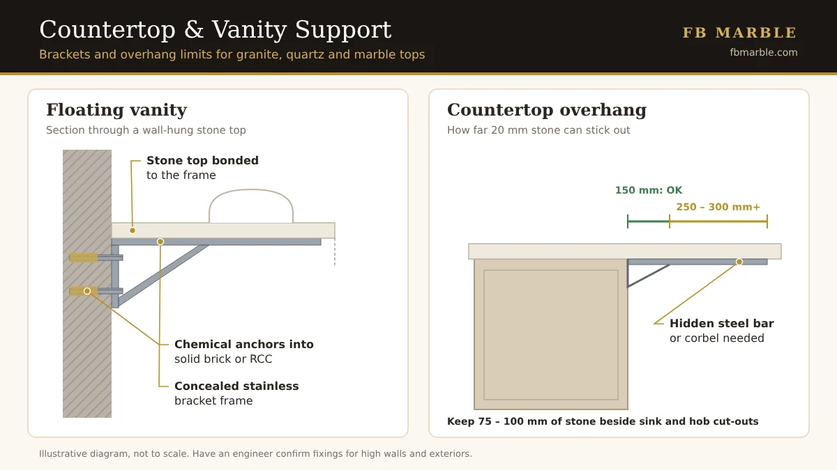 Diagram of a floating vanity bracket and countertop overhang limits