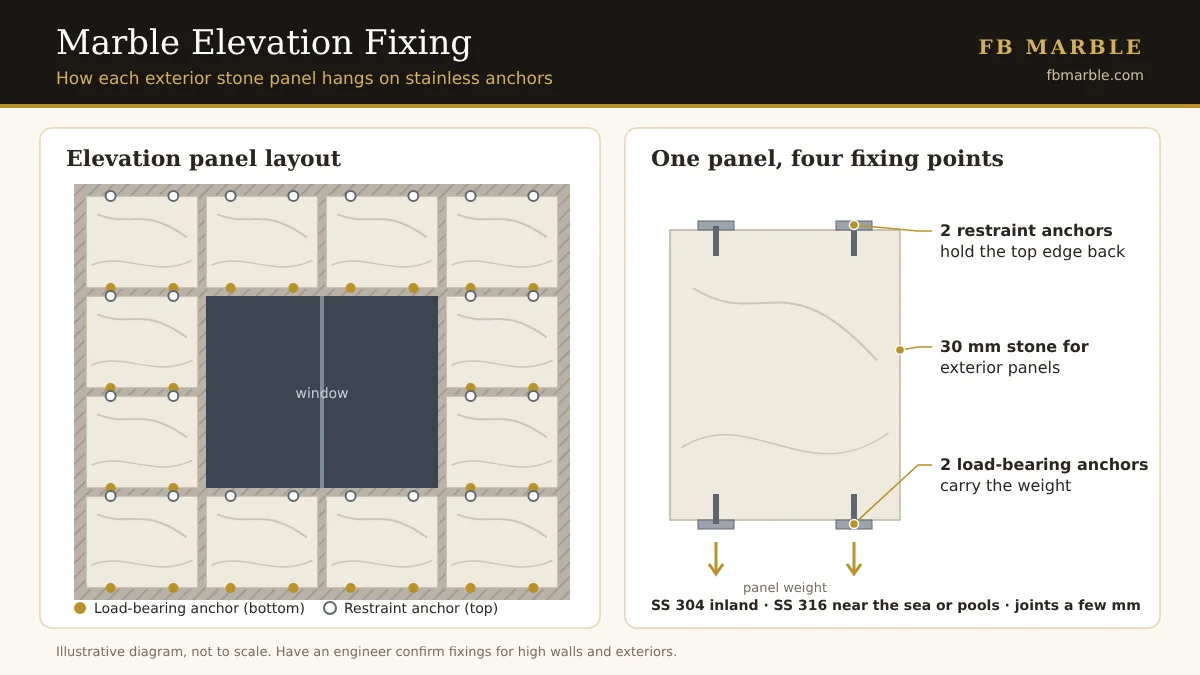 Diagram of a marble elevation with two load-bearing and two restraint anchors on each panel