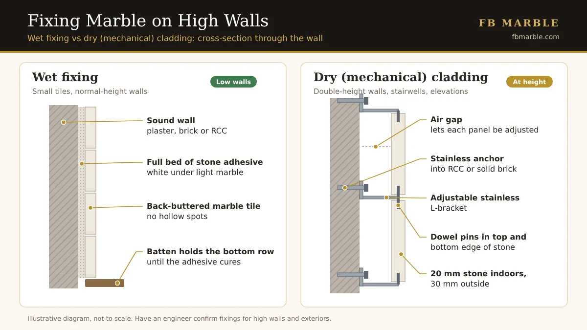 Diagram comparing wet fixing with adhesive and dry mechanical marble cladding with stainless anchors
