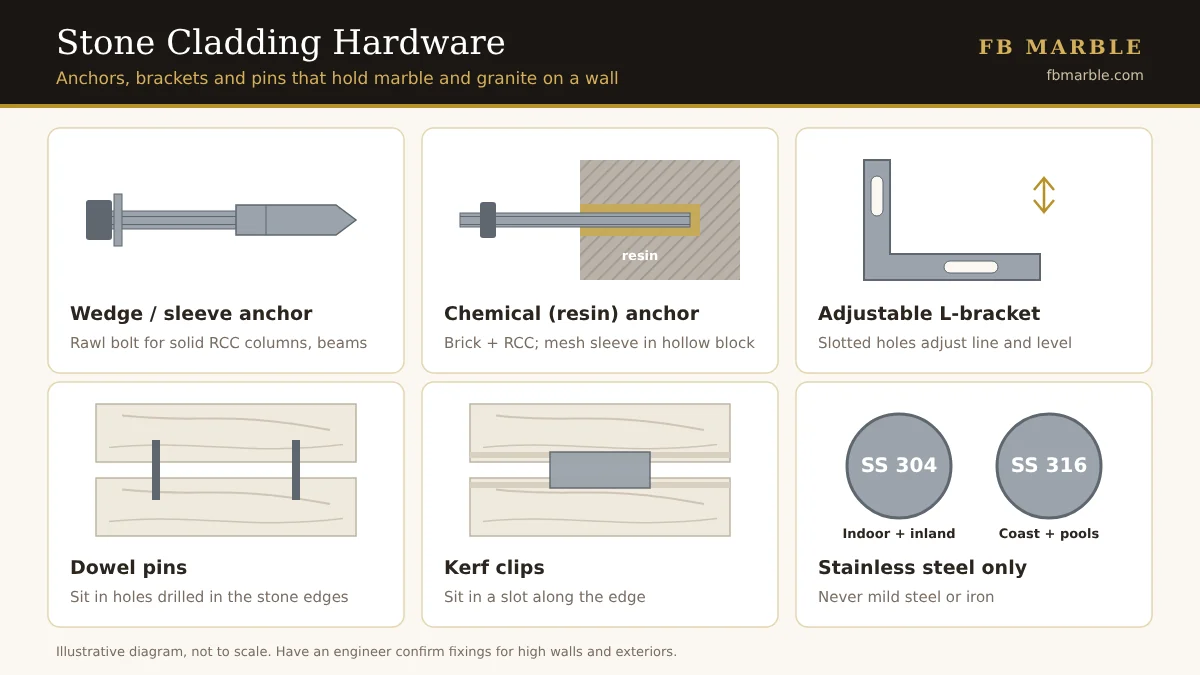 Diagram of stone cladding hardware: wedge anchor, chemical anchor, L-bracket, dowel pins, kerf clips, SS 304 and SS 316